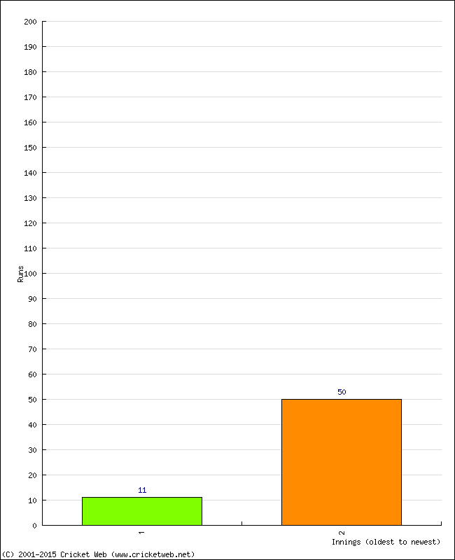 Batting Performance Innings by Innings - Away