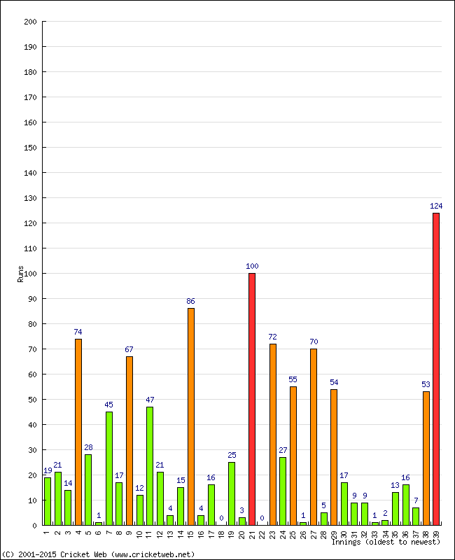 Batting Performance Innings by Innings - Home