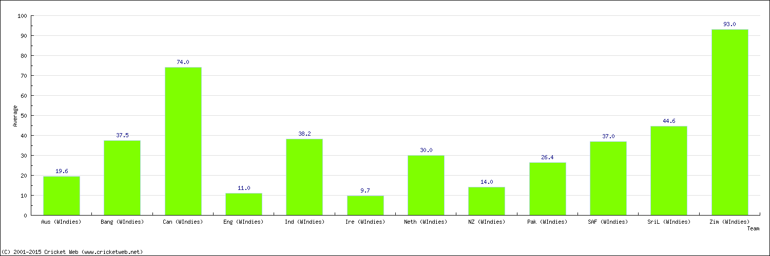 Batting Average by Country