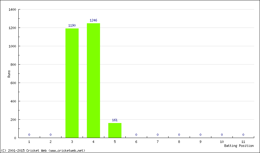 Runs by Batting Position