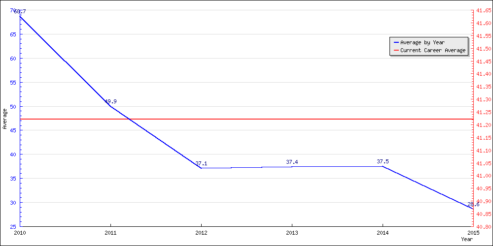 Batting Average by Year