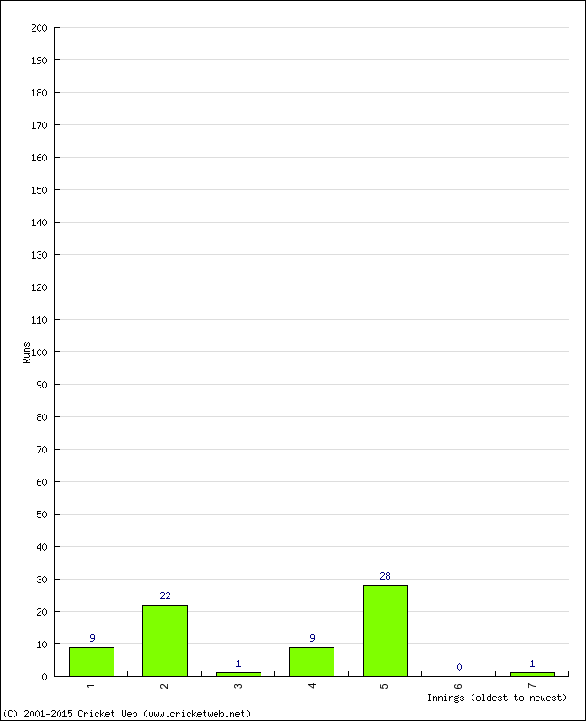 Batting Performance Innings by Innings