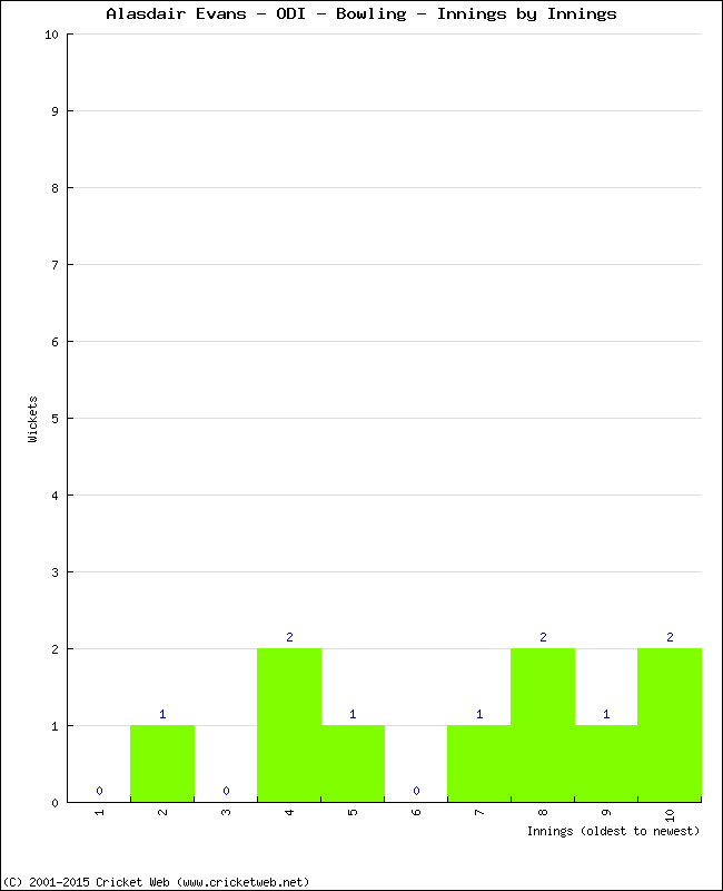 Bowling Performance Innings by Innings