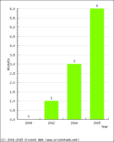 Wickets by Year