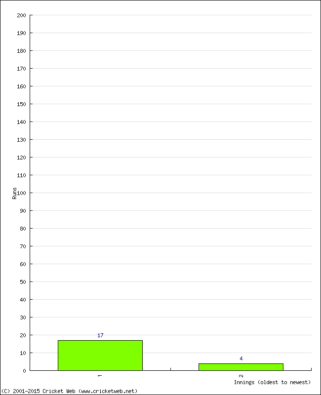 Batting Performance Innings by Innings