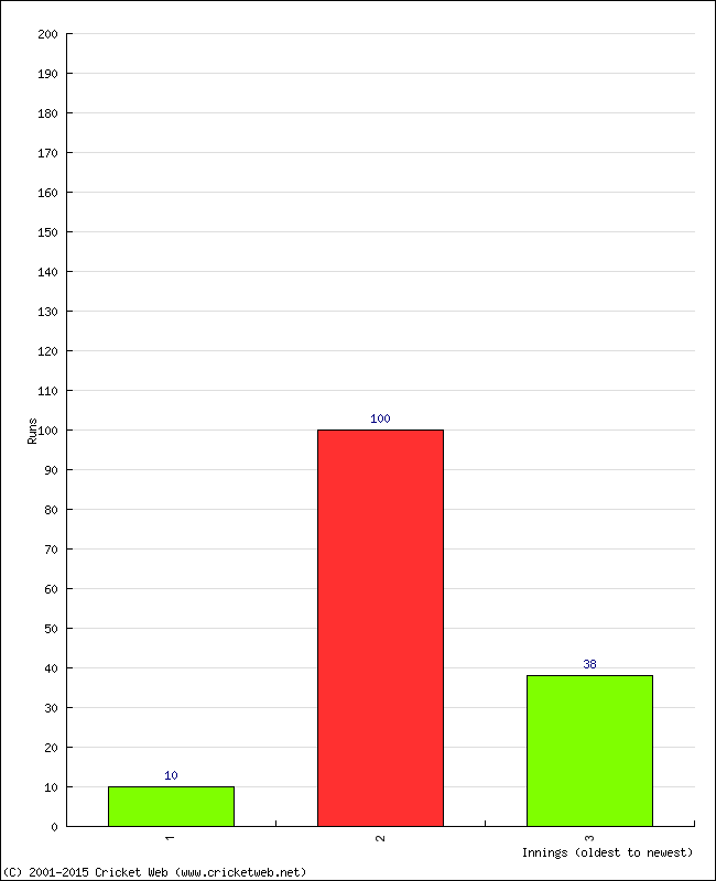 Batting Performance Innings by Innings - Home