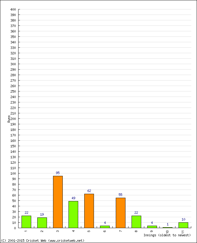 Batting Performance Innings by Innings