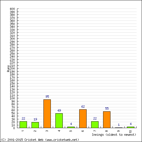 Batting Recent Scores