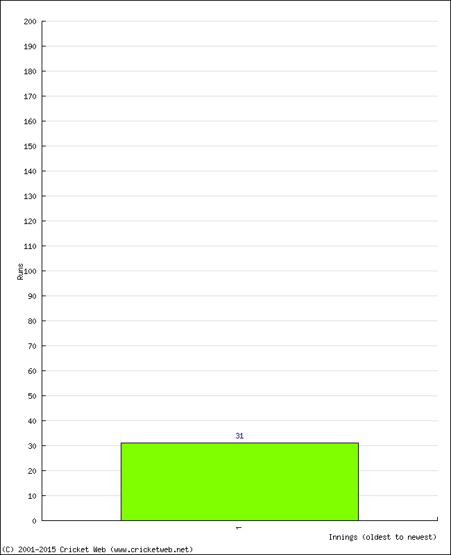 Batting Performance Innings by Innings - Away