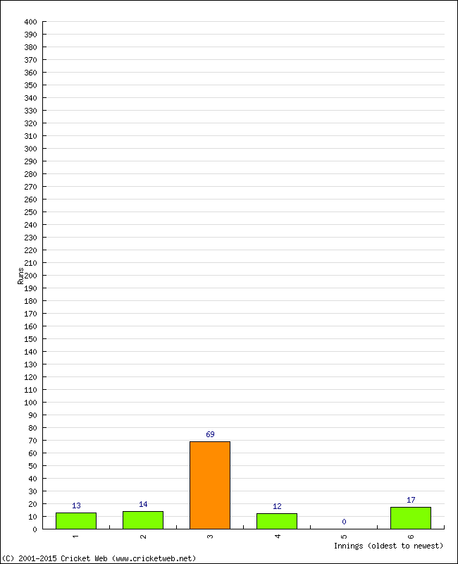 Batting Performance Innings by Innings