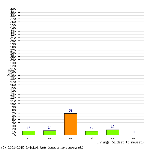 Batting Recent Scores