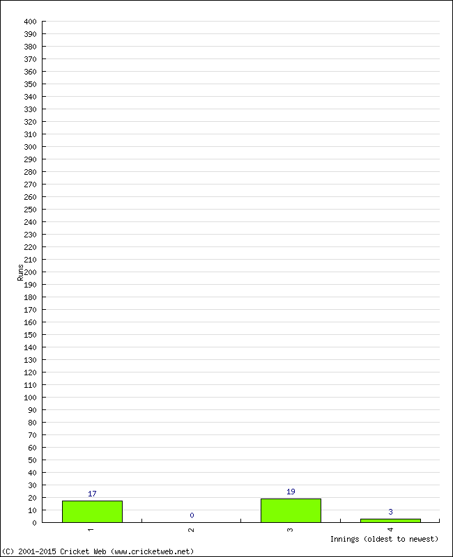 Batting Performance Innings by Innings - Home