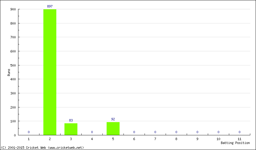 Runs by Batting Position