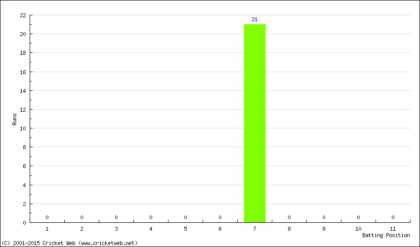 Runs by Batting Position