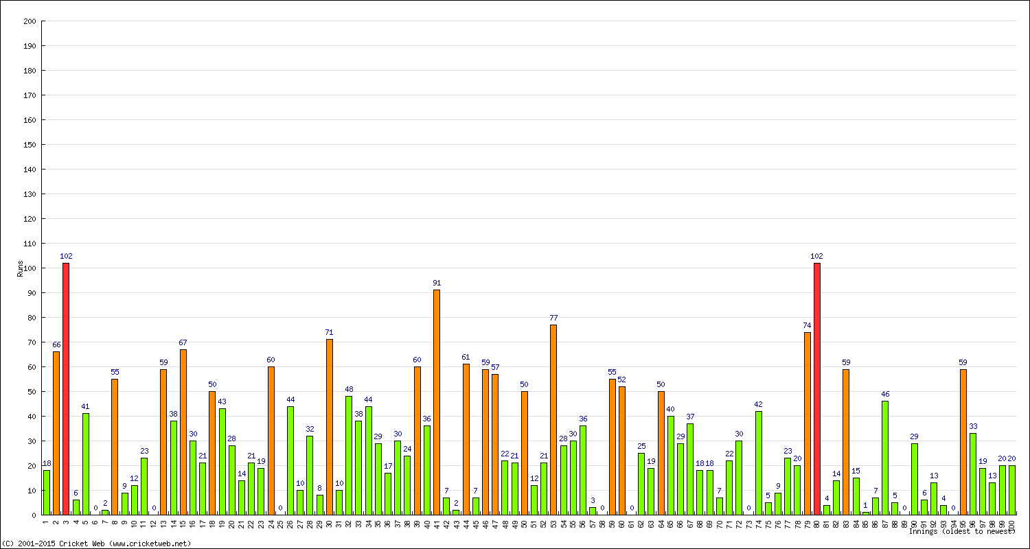 Batting Performance Innings by Innings