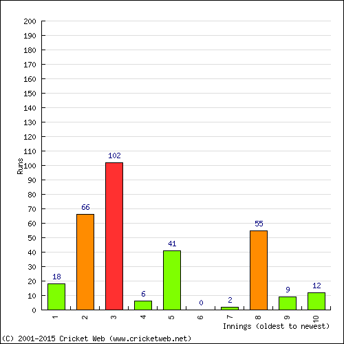 Batting Recent Scores