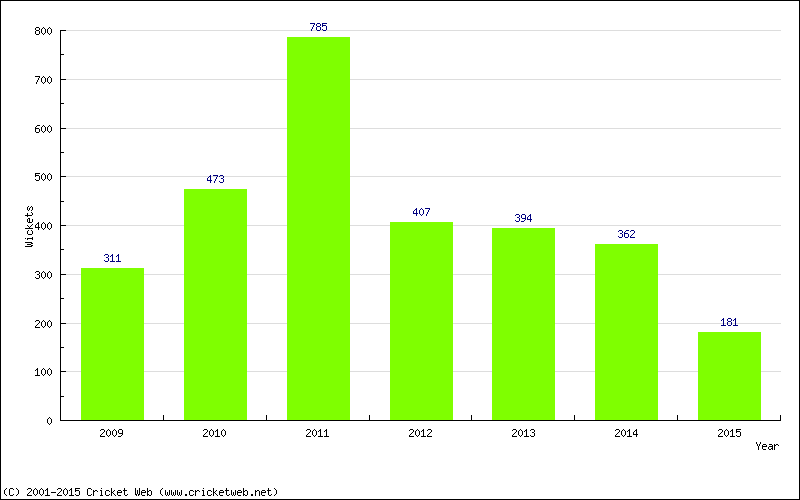 Runs by Year