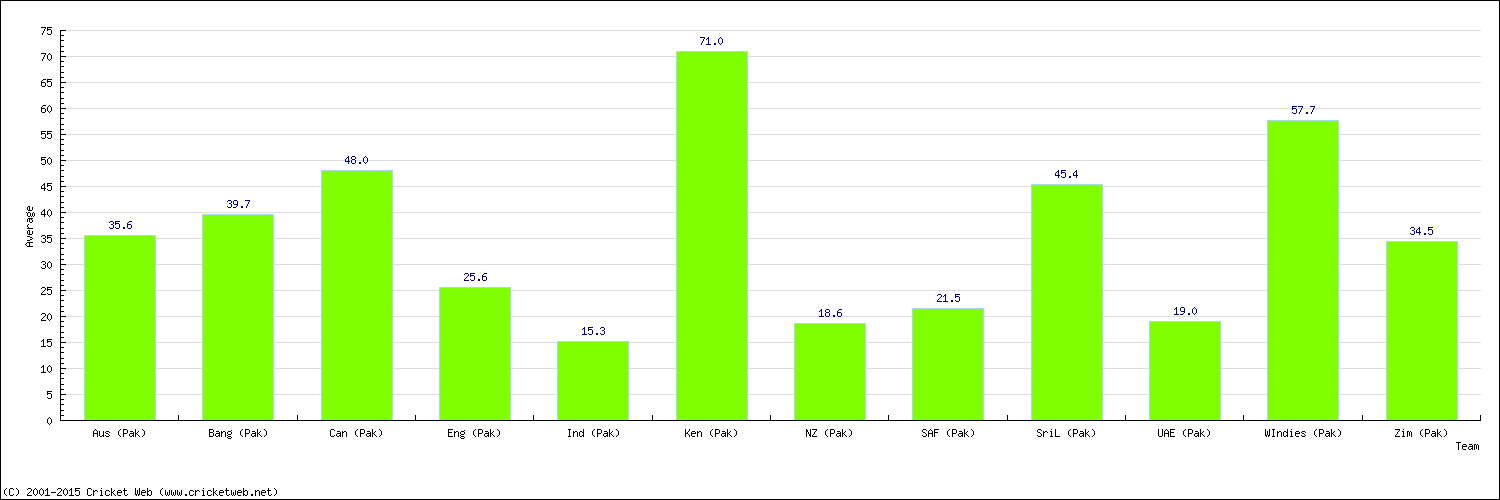 Batting Average by Country