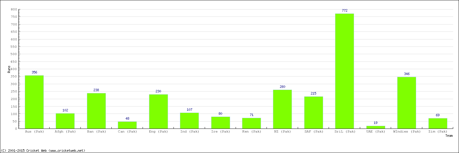 Runs by Country