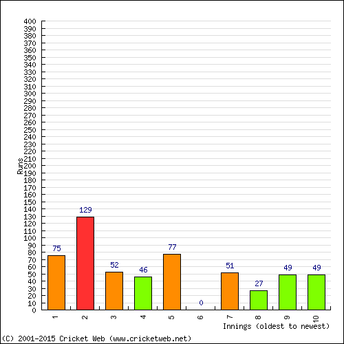 Batting Recent Scores