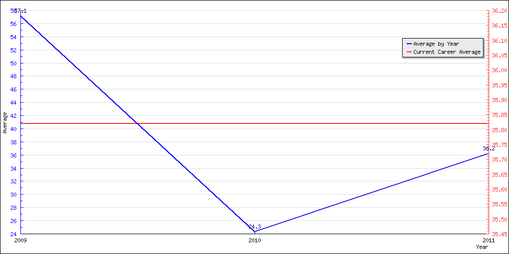 Batting Average by Year