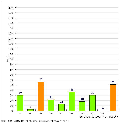 Batting Recent Scores