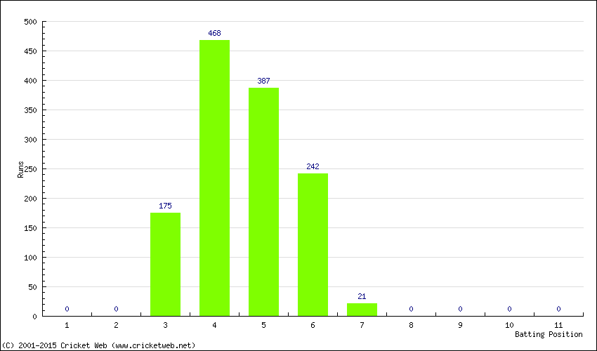 Runs by Batting Position