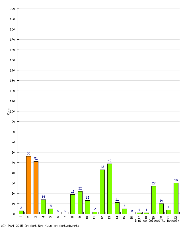 Batting Performance Innings by Innings - Home