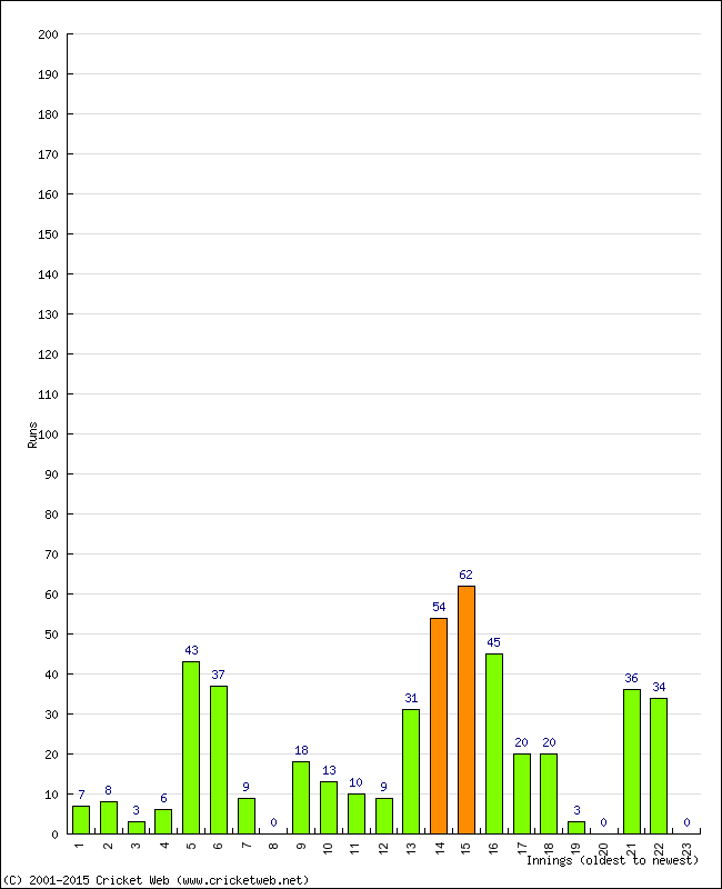 Batting Performance Innings by Innings