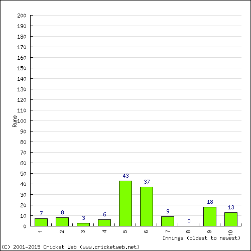 Batting Recent Scores