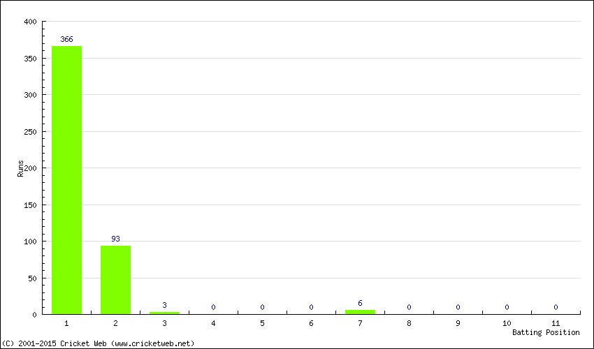 Runs by Batting Position