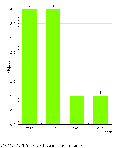 Wickets by Year