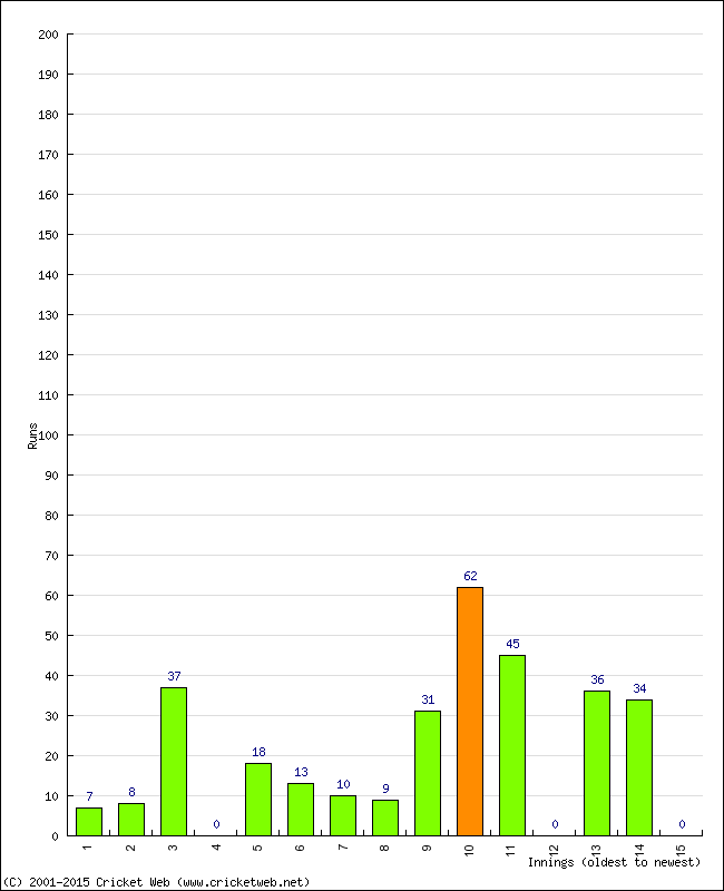 Batting Performance Innings by Innings - Home