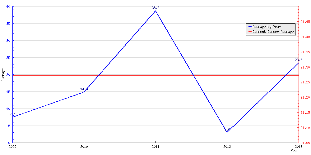 Batting Average by Year