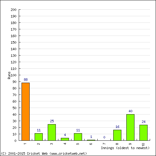 Batting Recent Scores