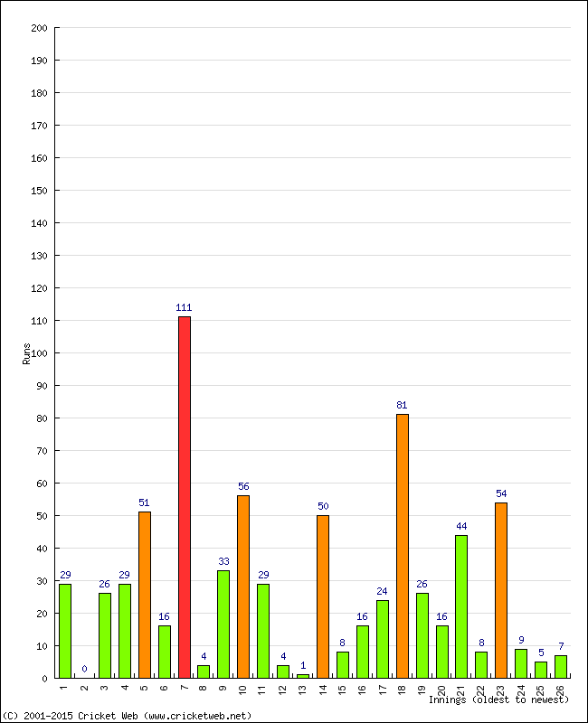 Batting Performance Innings by Innings