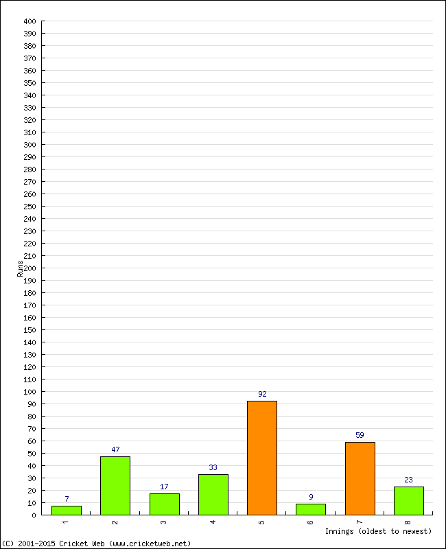 Batting Performance Innings by Innings