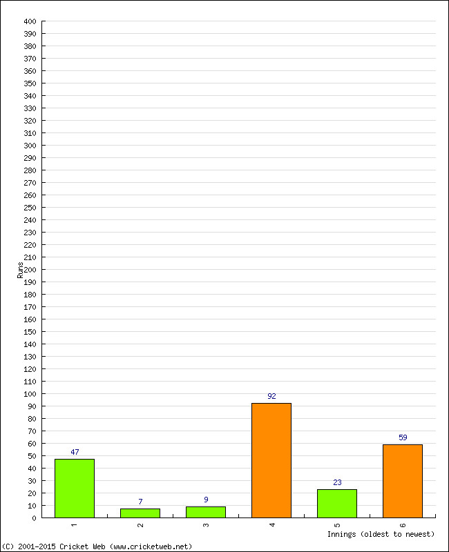 Batting Performance Innings by Innings - Away