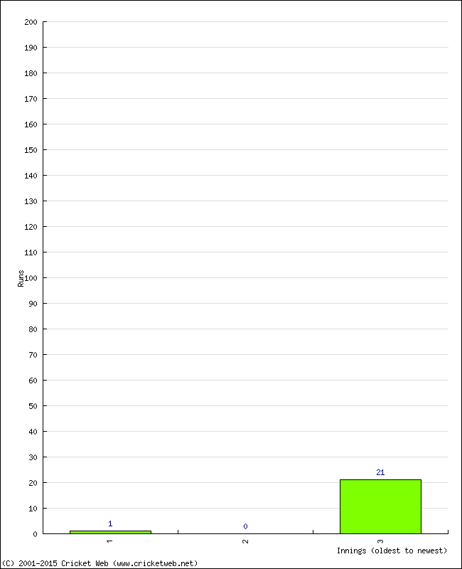 Batting Performance Innings by Innings