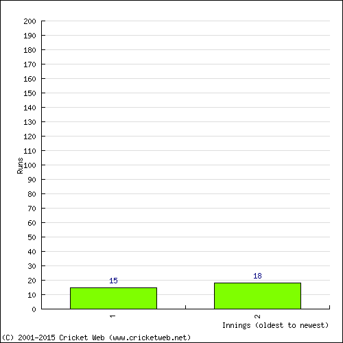 Batting Recent Scores