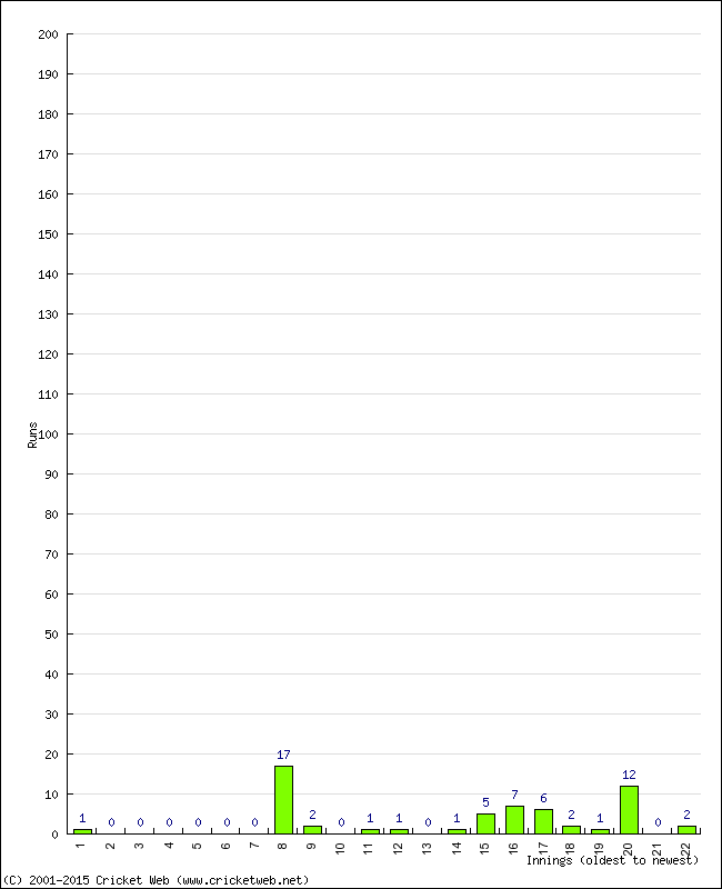 Batting Performance Innings by Innings