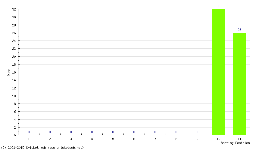 Runs by Batting Position