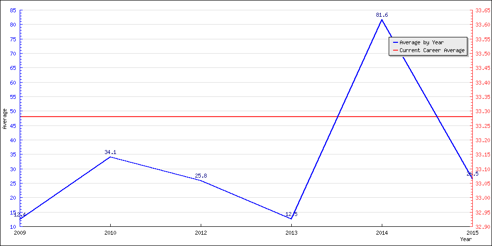 Bowling Average by Year