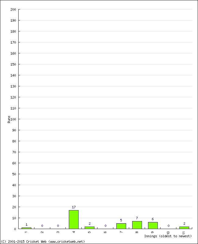 Batting Performance Innings by Innings - Away