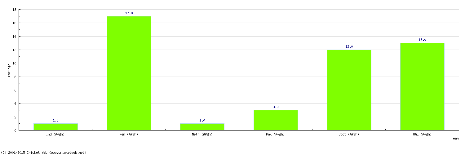 Batting Average by Country