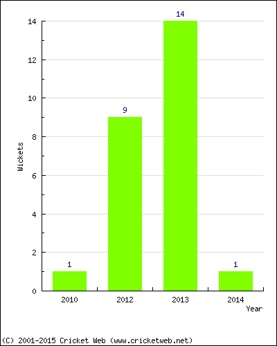 Runs by Year