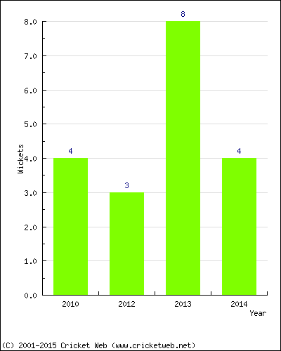 Wickets by Year