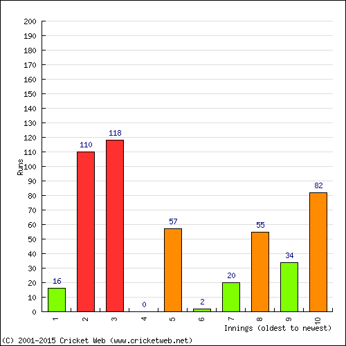 Batting Recent Scores