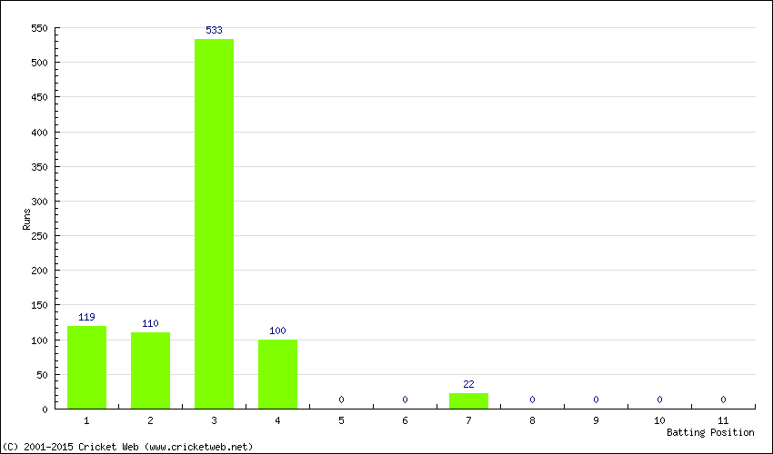 Runs by Batting Position