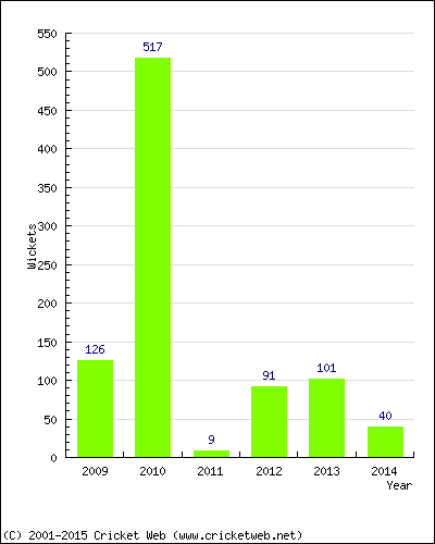 Runs by Year